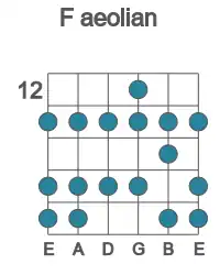 Guitar scale for aeolian in position 12